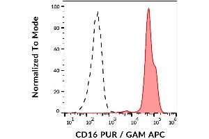 Surface staining of human peripheral blood cells with anti-human CD16 (MEM-154) purified, GAM/APC. (CD16 antibody)