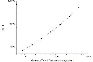 Typical standard curve (Ataxin 1 CLIA Kit)