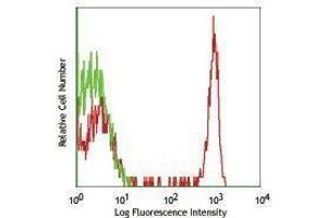 Flow Cytometry (FACS) image for anti-CD4 (CD4) antibody (PerCP-Cy5.5) (ABIN2660369) (CD4 antibody  (PerCP-Cy5.5))