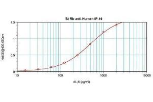 Image no. 1 for anti-Chemokine (C-X-C Motif) Ligand 10 (CXCL10) antibody (Biotin) (ABIN465473) (CXCL10 antibody  (Biotin))