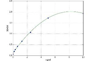 A typical standard curve