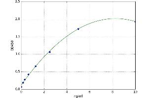 A typical standard curve (Bcl-2 ELISA Kit)