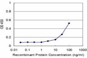 Detection limit for recombinant GST tagged PPP2R5C is approximately 3ng/ml as a capture antibody.