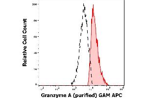 Separation of human Granzyme A positive NK cells (red-filled) from Granzyme A negative lymphocytes (black-dashed) in flow cytometry analysis (intracellular staining) of human peripheral whole blood stained using anti-human Granzyme A (CB9) purified antibody (concentration in sample 5,0 μg/mL, GAM APC). (GZMA antibody)