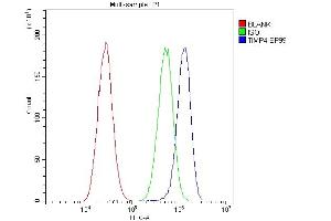 Flow Cytometry analysis of A549 cells using anti-TIMP4 antibody (ABIN5518879).