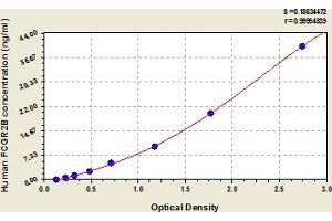 Fc Fragment of IgG, Low Affinity IIb, Receptor (CD32) (FCGR2B) ELISA Kit