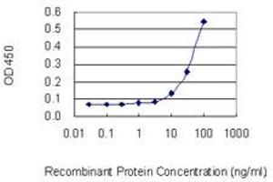 ELISA image for anti-Histone Deacetylase 11 (HDAC11) (AA 1-347) antibody (ABIN566400)