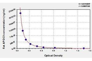 Typical standard curve (APOC3 ELISA Kit)