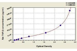 Typical standard curve (LTA ELISA Kit)