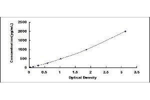 Typical standard curve (Leptin Receptor ELISA Kit)