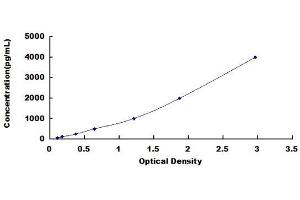 Typical standard curve (RNASE3 ELISA Kit)