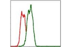 Flow Cytometry (FACS) image for anti-TNF Receptor Superfamily, Member 6 (FAS) antibody (ABIN1106617) (FAS antibody)