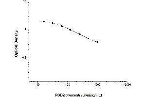 Typical standard curve (PGD2 ELISA Kit)