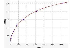 Typical standard curve (GJB2 ELISA Kit)