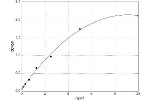 A typical standard curve (PMP2 ELISA Kit)