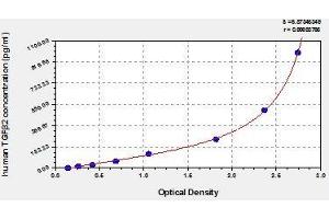 Typical standard curve (TGFB2 ELISA Kit)