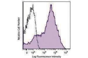 Flow Cytometry (FACS) image for anti-CD38 antibody (PE) (ABIN2662634) (CD38 antibody  (PE))