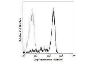 Flow Cytometry (FACS) image for anti-Fc Fragment of IgG, High Affinity Ia, Receptor (CD64) (FCGR1A) antibody (FITC) (ABIN2661803) (FCGR1A antibody  (FITC))