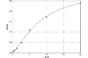 A typical standard curve (Coagulation Factor X ELISA Kit)