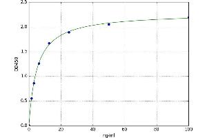 A typical standard curve