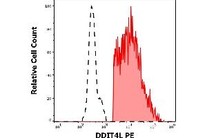 Separation of DDIT4L transfected HEK-293 cells stained using anti-human DDIT4L (DDIT-03) PE antibody (concentration in sample 5 μg/mL, red-filled) from DDIT4L transfected HEK-293 cells stained using mouse IgG1 isotype control (MOPC-21) PE antibody (concentration in sample 5 μg/mL, same as DDIT4L PE concentration, black-dashed) in flow cytometry analysis (intracellular staining) of DDIT4L transfected HEK-293 cell suspension. (DDIT4L antibody  (AA 2-98) (PE))
