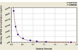 Typical Standard Curve (APOE ELISA Kit)