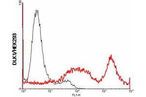 FACS: DLK1 transfected HEK 293 cells were stained significantly using anti-DLK1 (human), pAb . (DLK1 antibody  (Extracellular Domain))
