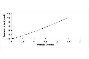 Typical standard curve (TRPS1 ELISA Kit)