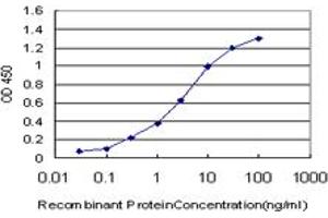 ELISA image for anti-TATA Box Binding Protein Associated Factor 11 (TAF11) (AA 158-211) antibody (ABIN598955) (TAF11 antibody  (AA 158-211))