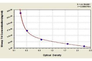 Typical standard curve (Thyroxine T4 ELISA Kit)