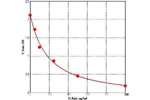 ELISA image for Fatty Acid Binding Protein (FABP) ELISA Kit (ABIN627842) (Fatty Acid Binding Protein ELISA Kit)