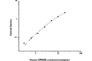 Typical standard curve (GRIN2B ELISA Kit)