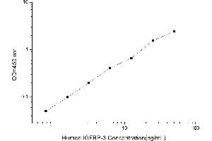 Typical standard curve
