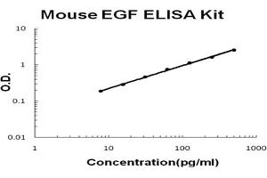 Mouse EGF Accusignal ELISA Kit Mouse EGF AccuSignal ELISA Kit standard curve. (EGF ELISA Kit)