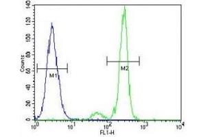 Flow Cytometry (FACS) image for anti-Tumor Necrosis Factor Receptor Superfamily, Member 1A (TNFRSF1A) (AA 17-43) antibody (ABIN3029363)