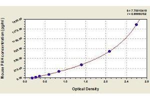 Typical standard curve (Phenylalanine Hydroxylase ELISA Kit)