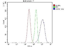 Flow Cytometry analysis of HepG2 cells using anti-HSPD1 antibody (ABIN7600976). (HSPD1 antibody  (AA 260-496))