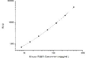 Typical standard curve (ESM1 CLIA Kit)