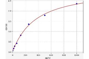 Typical standard curve (Vasopressin ELISA Kit)