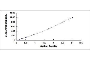 Typical standard curve (C19ORF80 ELISA Kit)