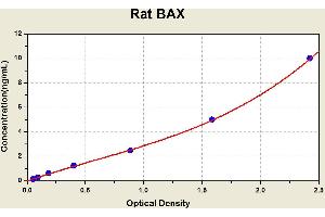 BCL2-Associated X Protein (BAX) ELISA Kit