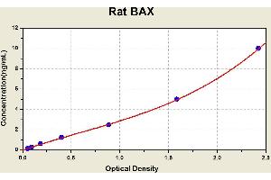 Diagramm of the ELISA kit to detect Rat BAXwith the optical density on the x-axis and the concentration on the y-axis.