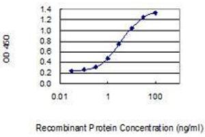 Detection limit for recombinant GST tagged CFD is 0. (Adipsin antibody  (AA 154-253))
