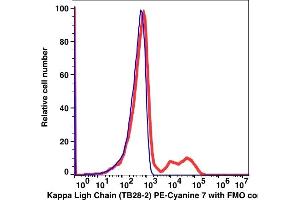 Flow Cytometry (FACS) image for anti-kappa Light Chain antibody (PE-Cy7) (ABIN6731126) (kappa Light Chain antibody  (PE-Cy7))