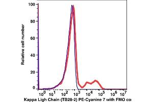 Flow Cytometry (FACS) image for anti-kappa Light Chain antibody (PE-Cy7) (ABIN6731127)