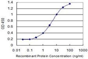 Detection limit for recombinant GST tagged ZNRF4 is 0. (ZNRF4 antibody  (AA 108-170))