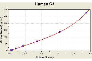 Diagramm of the ELISA kit to detect Human C3with the optical density on the x-axis and the concentration on the y-axis. (C3 ELISA Kit)
