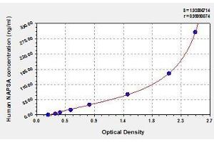 Typical standard curve (NAPSA ELISA Kit)