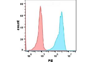 cell line transfected with irrelevant protein (red histogram) and human PD-L2 protein(blue histogram)were surface stained with  2 μg/mL Human PD-1 Protein, hFc-His tag (ABIN6961149, ABIN7042327 and ABIN7042328)followed by PE-conjugated Goat anti-human IgG secondary antibody. (PD-1 Protein (AA 25-167) (Fc-His Tag))