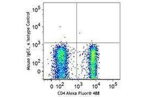 Flow Cytometry (FACS) image for anti-Forkhead Box P3 (FOXP3) antibody (Alexa Fluor 647) (ABIN2664029) (FOXP3 antibody  (Alexa Fluor 647))